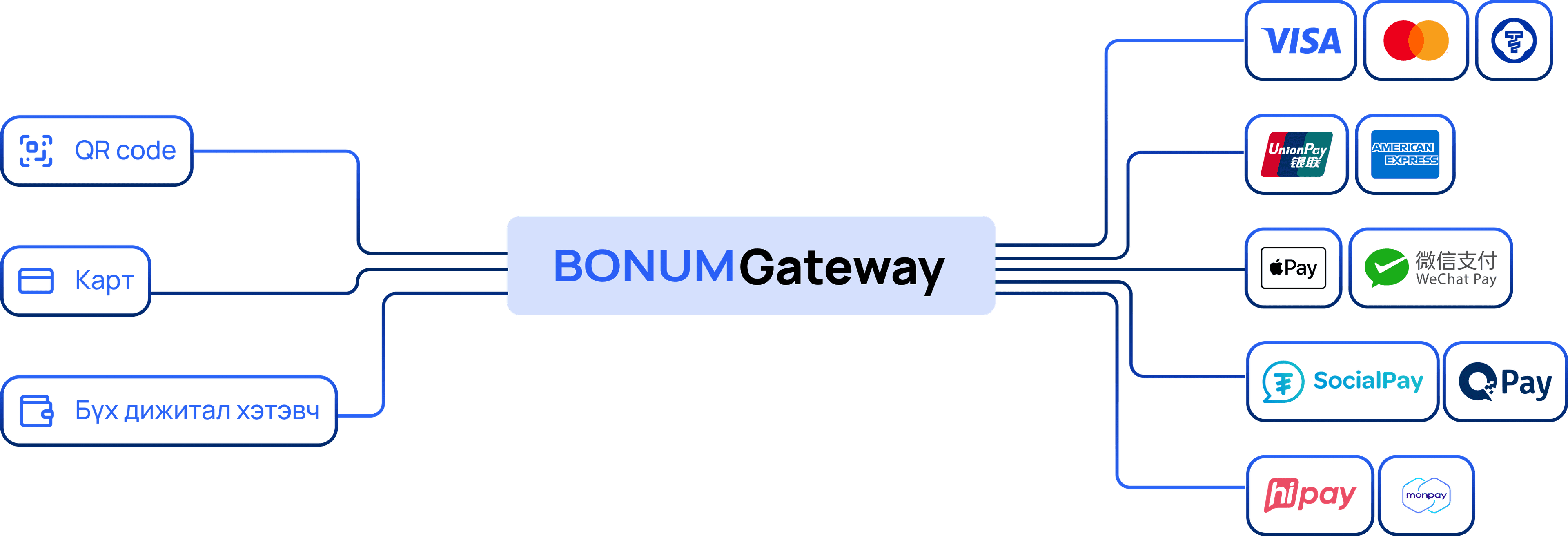 All payment methods